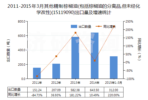 2011-2015年3月其他精制棕櫚油(包括棕櫚油的分離品,但未經(jīng)化學(xué)改性)(15119090)出口量及增速統(tǒng)計(jì)